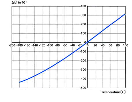 グラフ／低温範囲での熱膨張率
