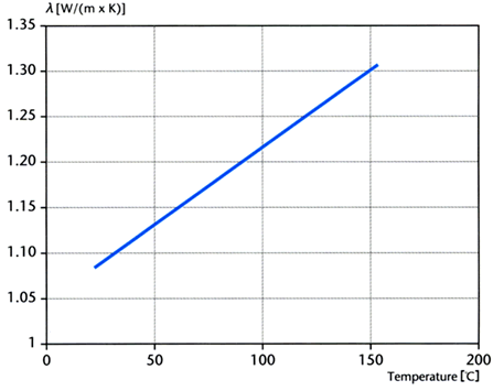 グラフ／熱伝導率λ