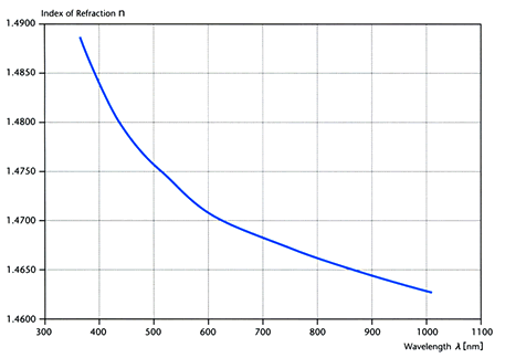 グラフ／屈折率
