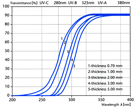 グラフ／肉厚による光透過率の変化（UV領域）