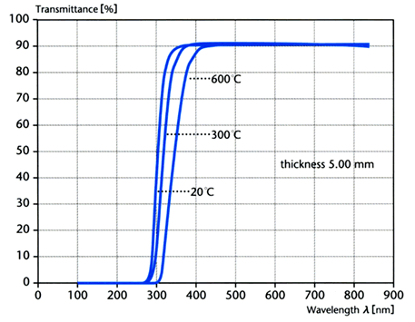 グラフ／温度による光透過率の変化（UV領域）