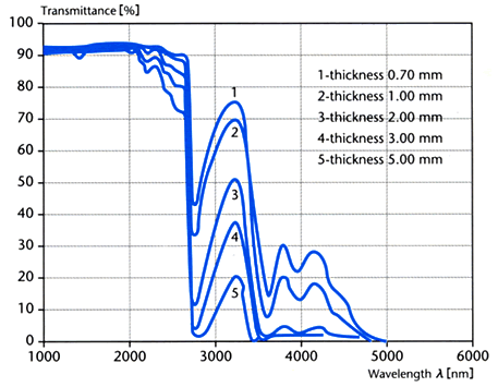 グラフ／肉厚による光透過率の変化（IR領域）